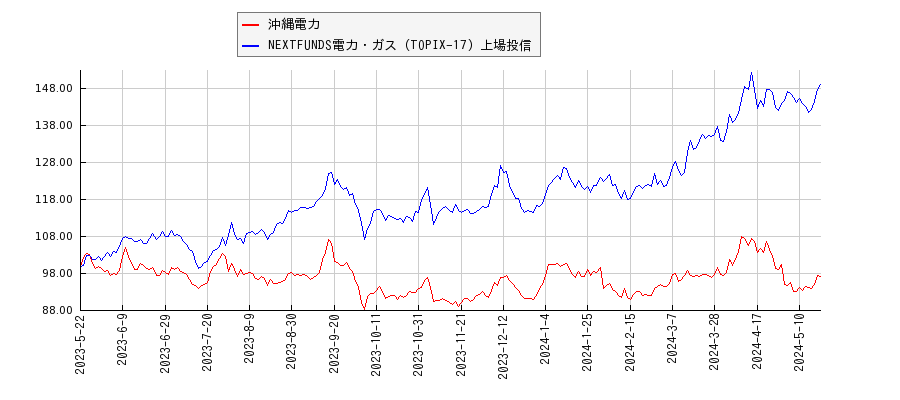 沖縄電力と電力・ガスのパフォーマンス比較チャート