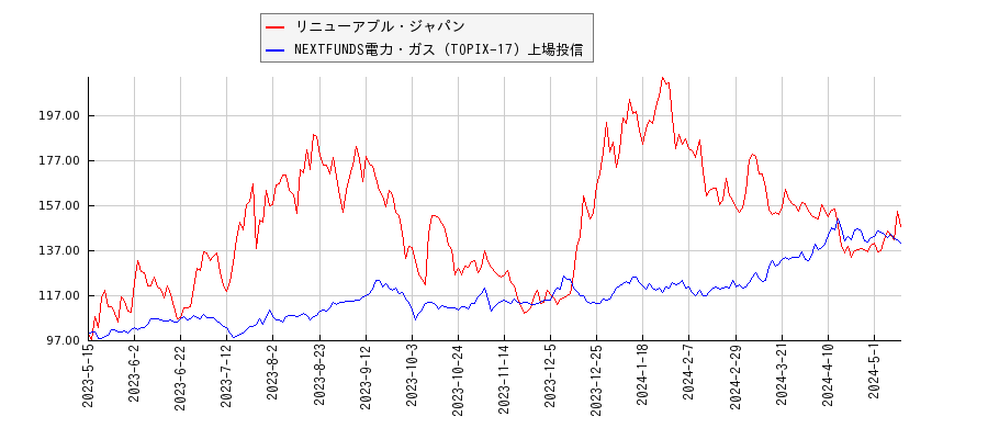 リニューアブル・ジャパンと電力・ガスのパフォーマンス比較チャート