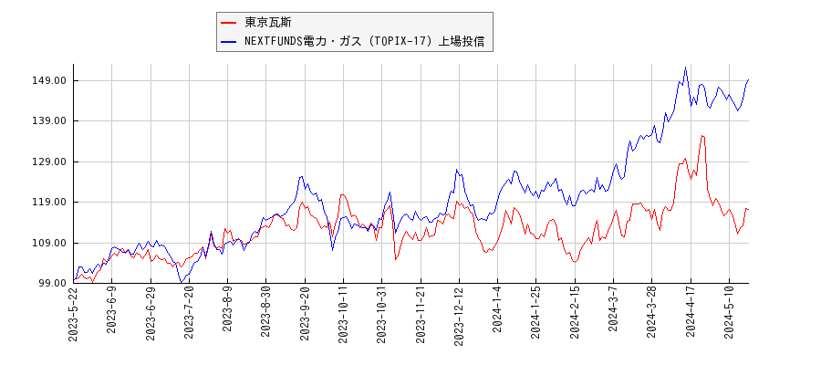 東京瓦斯と電力・ガスのパフォーマンス比較チャート
