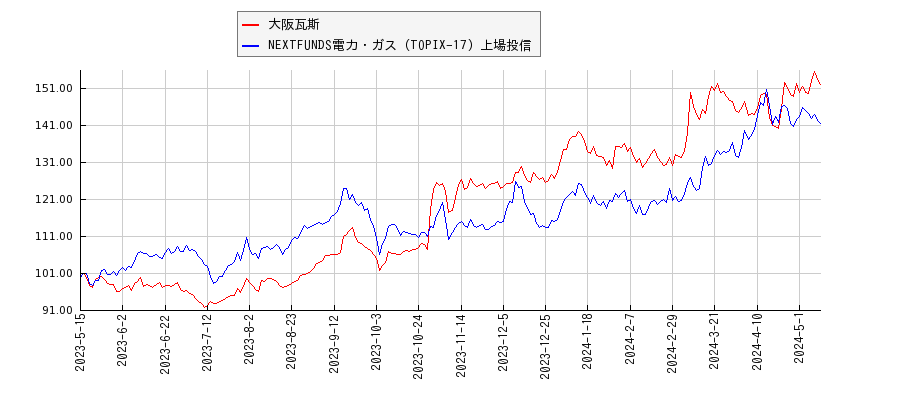 大阪瓦斯と電力・ガスのパフォーマンス比較チャート