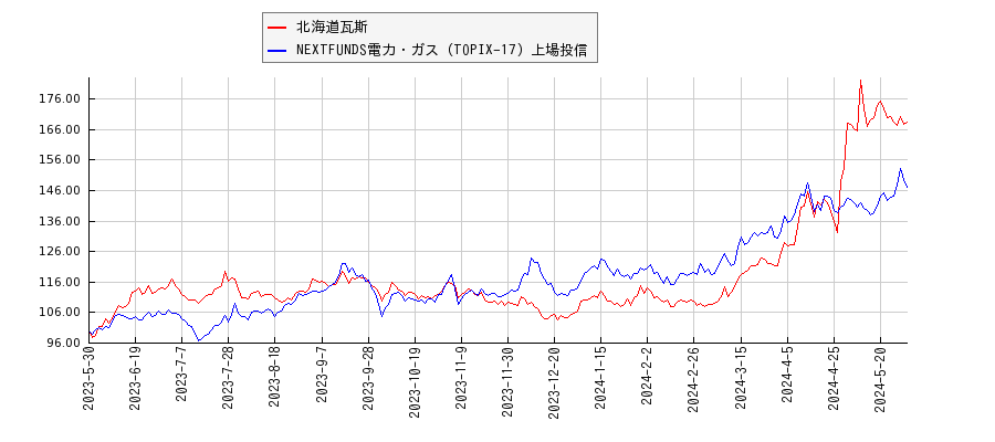 北海道瓦斯と電力・ガスのパフォーマンス比較チャート