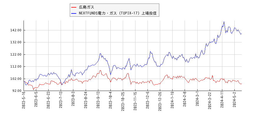広島ガスと電力・ガスのパフォーマンス比較チャート