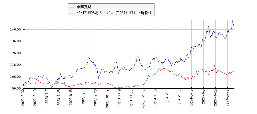 京葉瓦斯と電力・ガスのパフォーマンス比較チャート