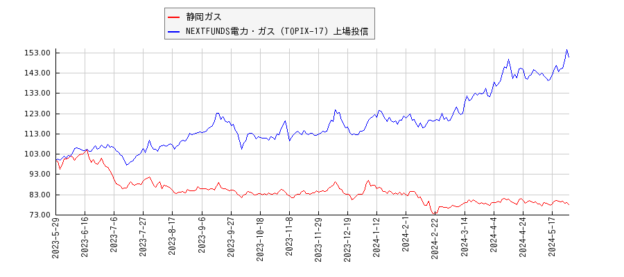 静岡ガスと電力・ガスのパフォーマンス比較チャート