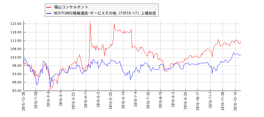 福山コンサルタントと情報通信･サービスその他のパフォーマンス比較チャート