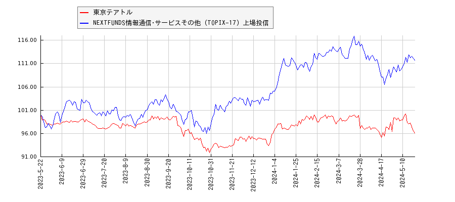 東京テアトルと情報通信･サービスその他のパフォーマンス比較チャート