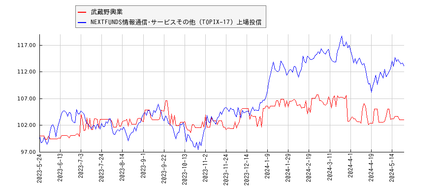 武蔵野興業と情報通信･サービスその他のパフォーマンス比較チャート