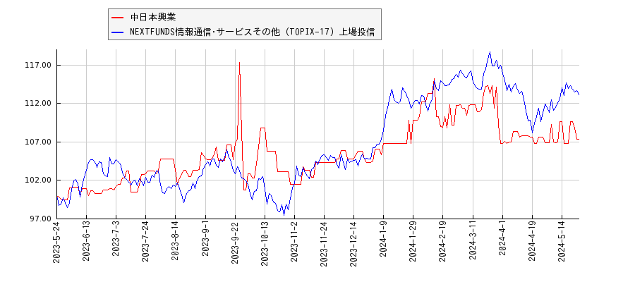中日本興業と情報通信･サービスその他のパフォーマンス比較チャート