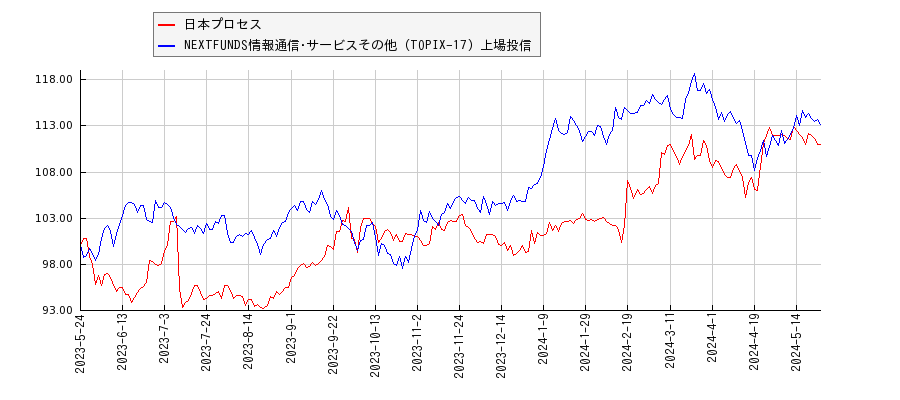 日本プロセスと情報通信･サービスその他のパフォーマンス比較チャート
