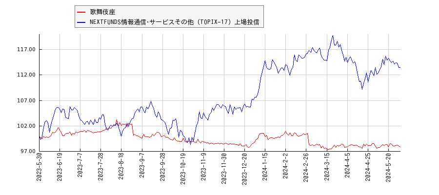 歌舞伎座と情報通信･サービスその他のパフォーマンス比較チャート