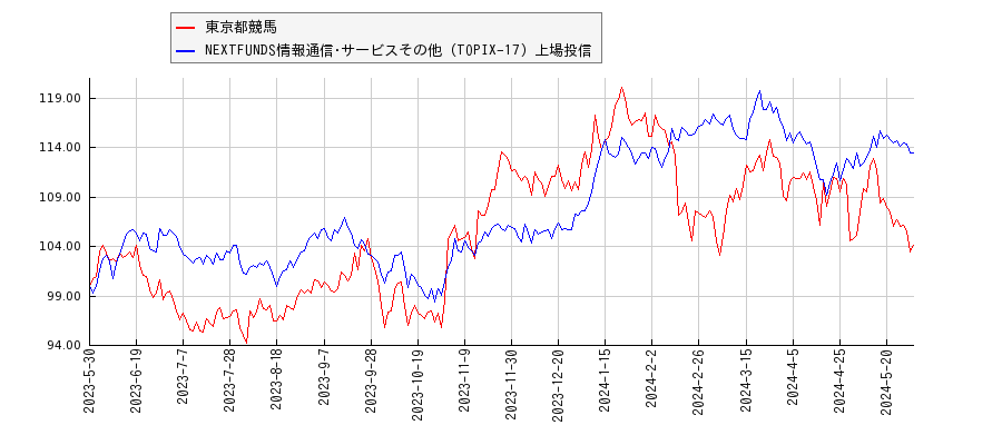東京都競馬と情報通信･サービスその他のパフォーマンス比較チャート