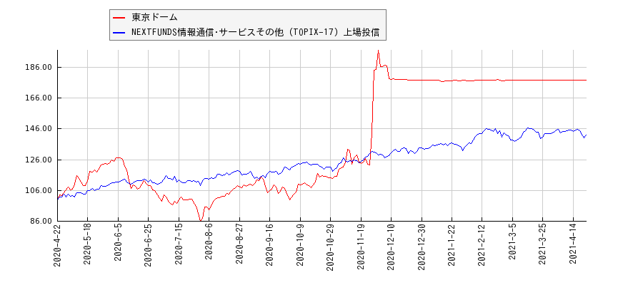 東京ドームと情報通信･サービスその他のパフォーマンス比較チャート