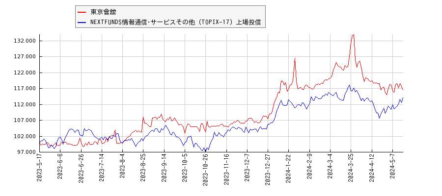東京會舘と情報通信･サービスその他のパフォーマンス比較チャート