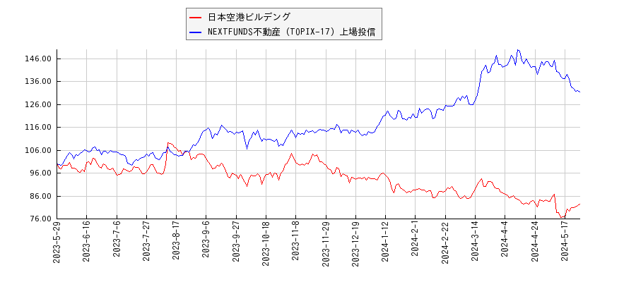 日本空港ビルデングと不動産のパフォーマンス比較チャート