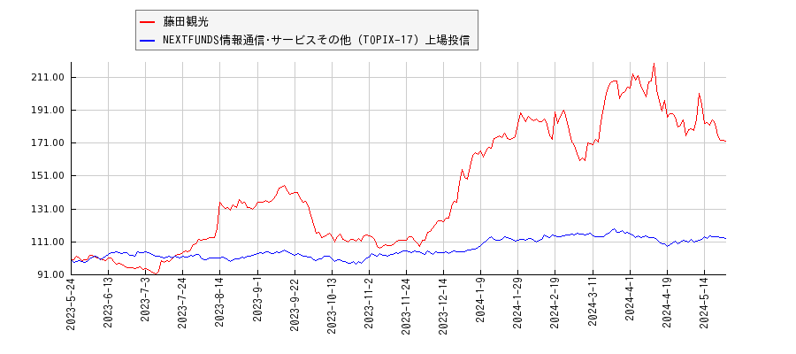 藤田観光と情報通信･サービスその他のパフォーマンス比較チャート