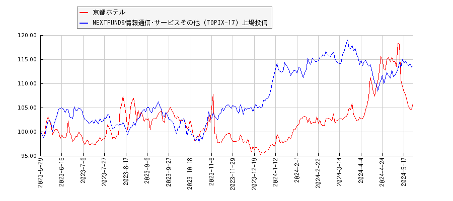 京都ホテルと情報通信･サービスその他のパフォーマンス比較チャート
