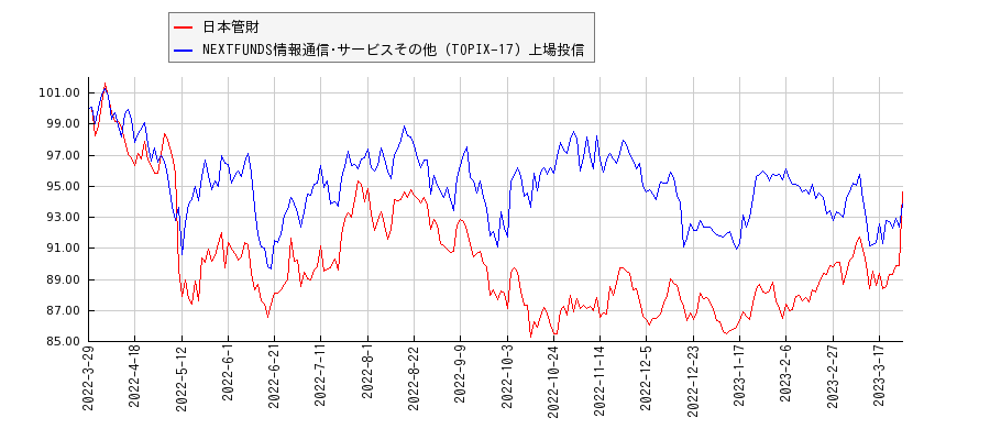 日本管財と情報通信･サービスその他のパフォーマンス比較チャート