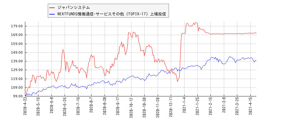 ジャパンシステムと情報通信･サービスその他のパフォーマンス比較チャート