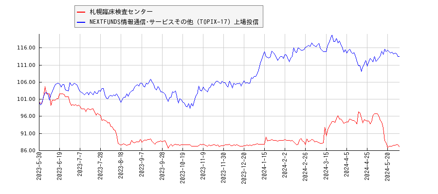 札幌臨床検査センターと情報通信･サービスその他のパフォーマンス比較チャート