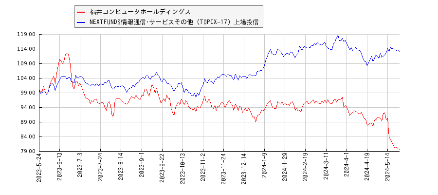 福井コンピュータホールディングスと情報通信･サービスその他のパフォーマンス比較チャート