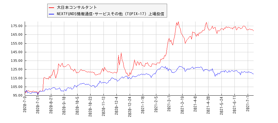 大日本コンサルタントと情報通信･サービスその他のパフォーマンス比較チャート