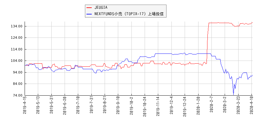 JEUGIAと小売のパフォーマンス比較チャート
