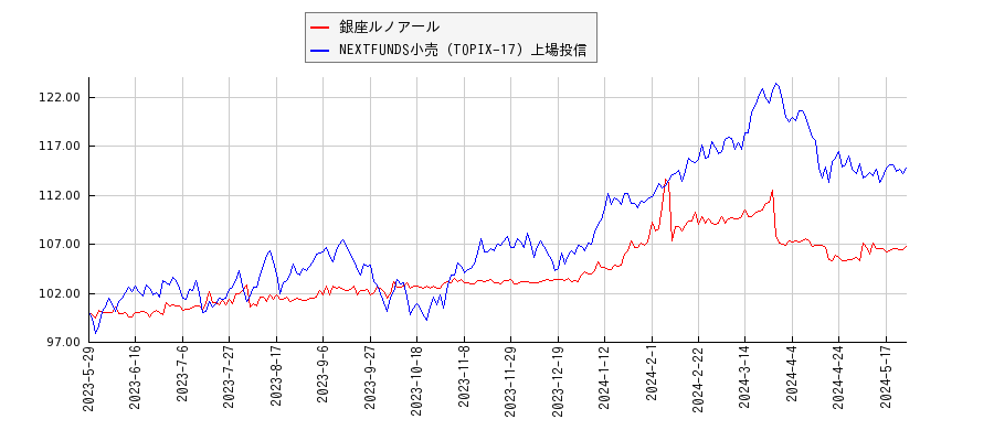 銀座ルノアールと小売のパフォーマンス比較チャート