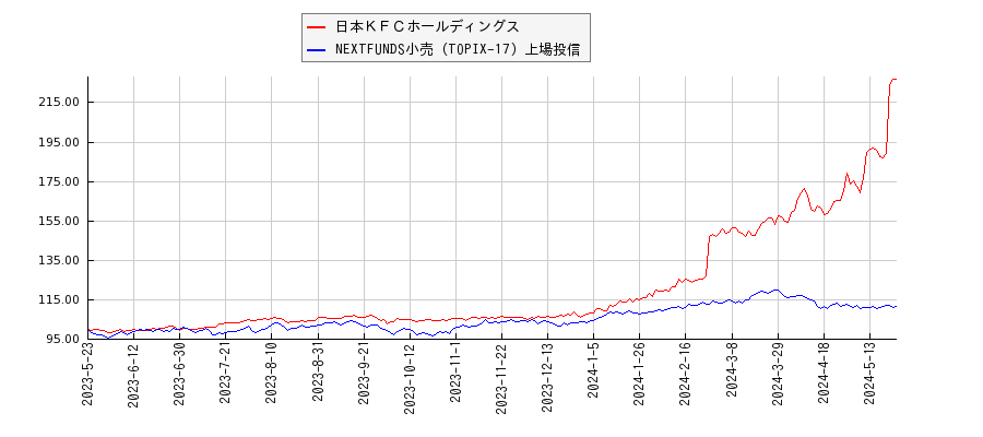 日本ＫＦＣホールディングスと小売のパフォーマンス比較チャート