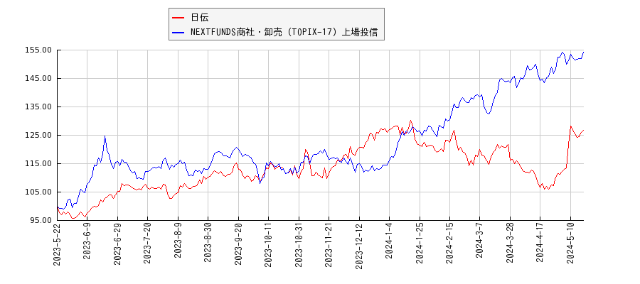 日伝と商社・卸売のパフォーマンス比較チャート