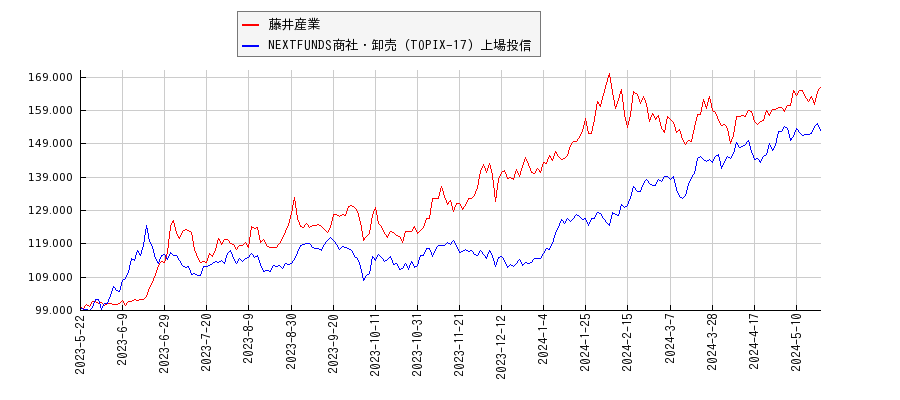 藤井産業と商社・卸売のパフォーマンス比較チャート