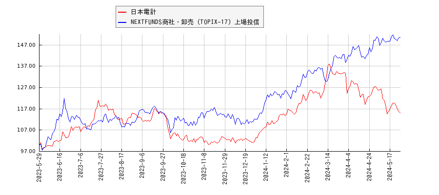 日本電計と商社・卸売のパフォーマンス比較チャート