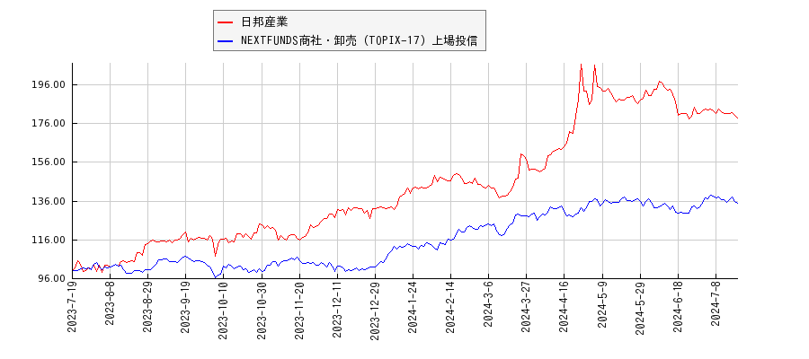 日邦産業と商社・卸売のパフォーマンス比較チャート