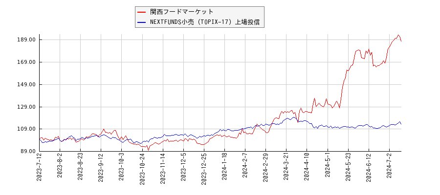 関西フードマーケットと小売のパフォーマンス比較チャート