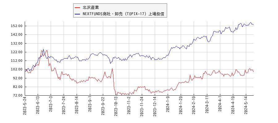 北沢産業と商社・卸売のパフォーマンス比較チャート