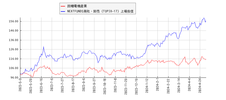 因幡電機産業と商社・卸売のパフォーマンス比較チャート