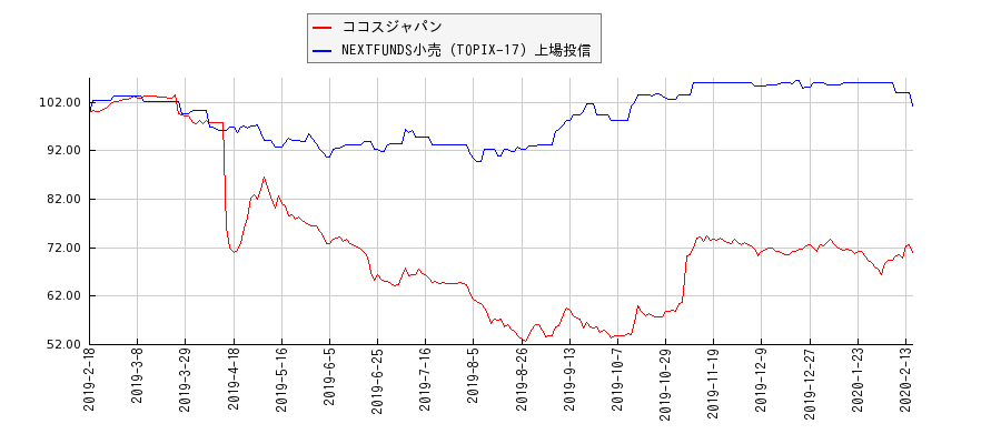 ココスジャパンと小売のパフォーマンス比較チャート
