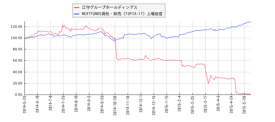 江守グループホールディングスと商社・卸売のパフォーマンス比較チャート