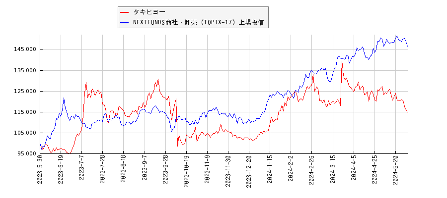 タキヒヨーと商社・卸売のパフォーマンス比較チャート