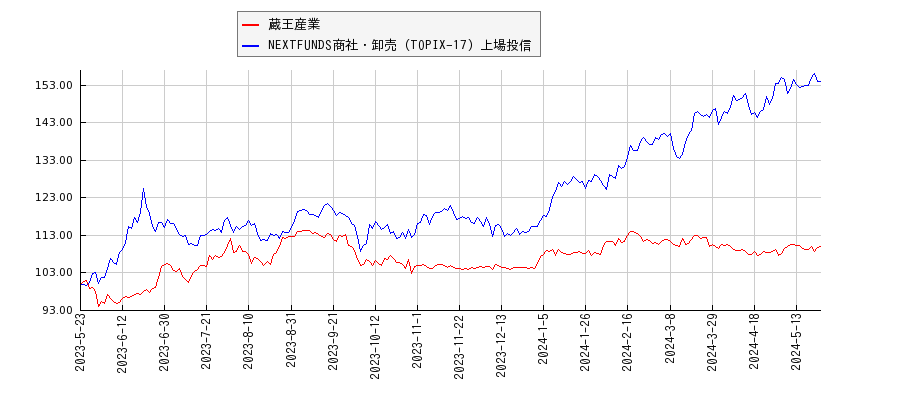 蔵王産業と商社・卸売のパフォーマンス比較チャート