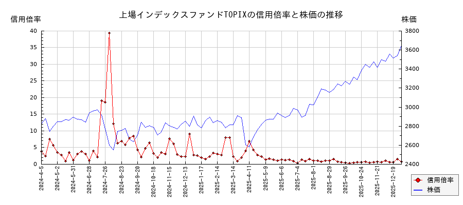 上場インデックスファンドTOPIXの信用倍率と株価のチャート