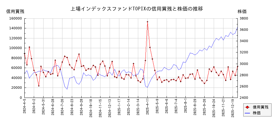 上場インデックスファンドTOPIXの信用買残と株価のチャート