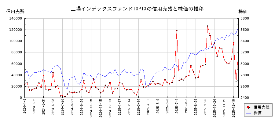上場インデックスファンドTOPIXの信用売残と株価のチャート