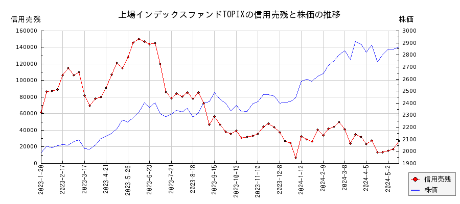 上場インデックスファンドTOPIXの信用売残と株価のチャート