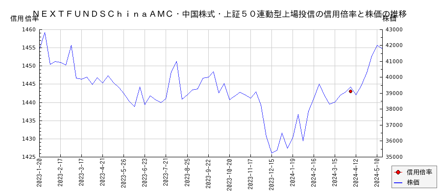 ＮＥＸＴＦＵＮＤＳＣｈｉｎａＡＭＣ・中国株式・上証５０連動型上場投信の信用倍率と株価のチャート