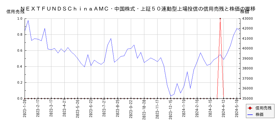 ＮＥＸＴＦＵＮＤＳＣｈｉｎａＡＭＣ・中国株式・上証５０連動型上場投信の信用売残と株価のチャート