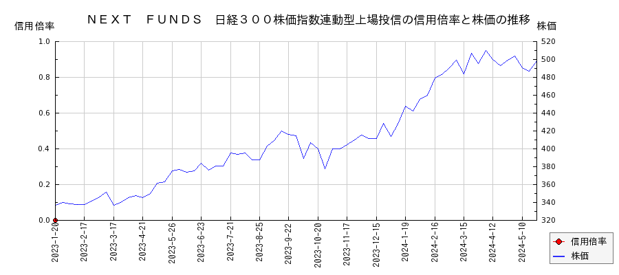 ＮＥＸＴ　ＦＵＮＤＳ　日経３００株価指数連動型上場投信の信用倍率と株価のチャート