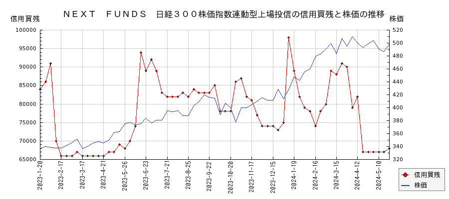 ＮＥＸＴ　ＦＵＮＤＳ　日経３００株価指数連動型上場投信の信用買残と株価のチャート