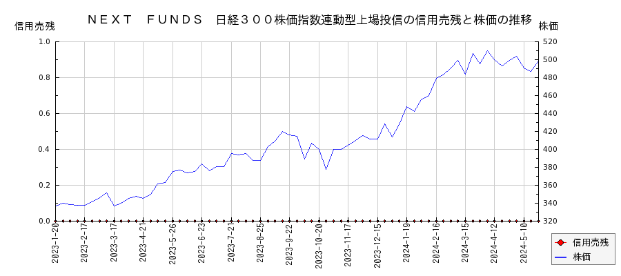 ＮＥＸＴ　ＦＵＮＤＳ　日経３００株価指数連動型上場投信の信用売残と株価のチャート
