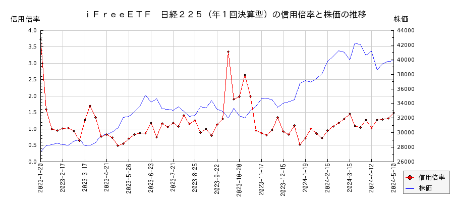ｉＦｒｅｅＥＴＦ　日経２２５（年１回決算型）の信用倍率と株価のチャート