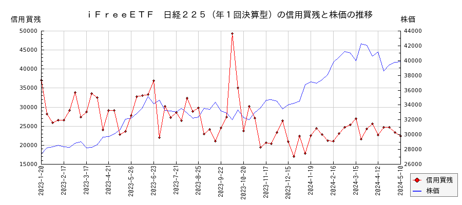ｉＦｒｅｅＥＴＦ　日経２２５（年１回決算型）の信用買残と株価のチャート